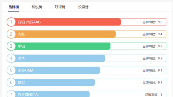 工業(yè)鋁型材十大品牌哪些？