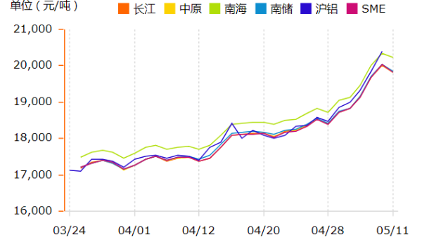 鋁錠價格在瘋漲，如何挑選鋁型材廠家？