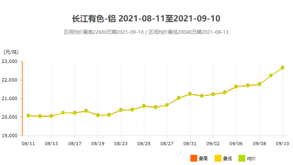 面對跌宕起伏的鋁型材價格，我們該如何應(yīng)對？